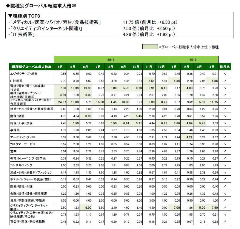 2019年4月度職種別グローバル転職求人倍率 