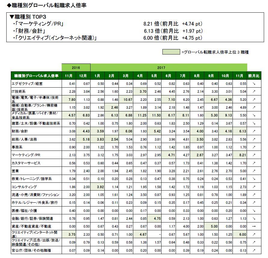 2017年11月度職種別グローバル転職求人倍率 