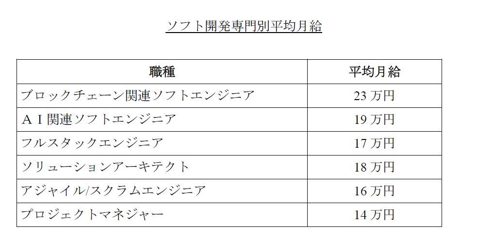 ソフト開発専門別平均月給