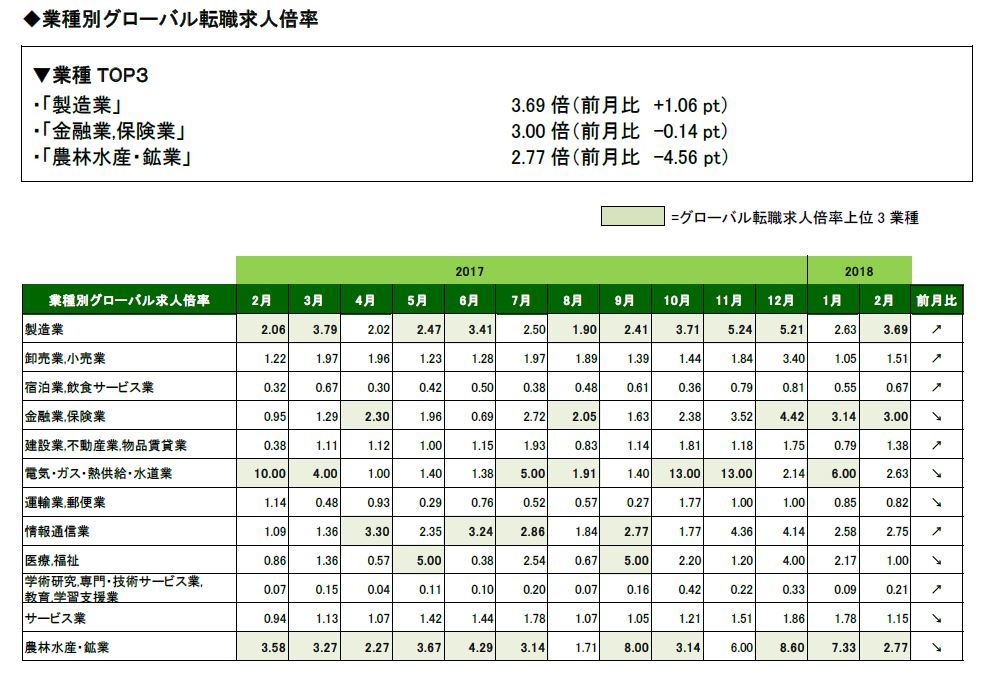 2018年2月度業種別グローバル転職求人倍率