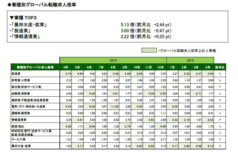 2019年4月度業種別グローバル転職求人倍率