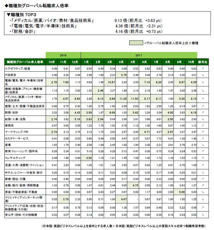 2017年10月度職種別グローバル転職求人倍率 