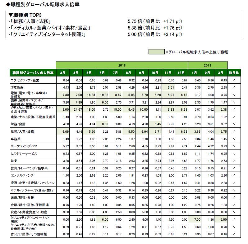 2019年3月度職種別グローバル転職求人倍率 