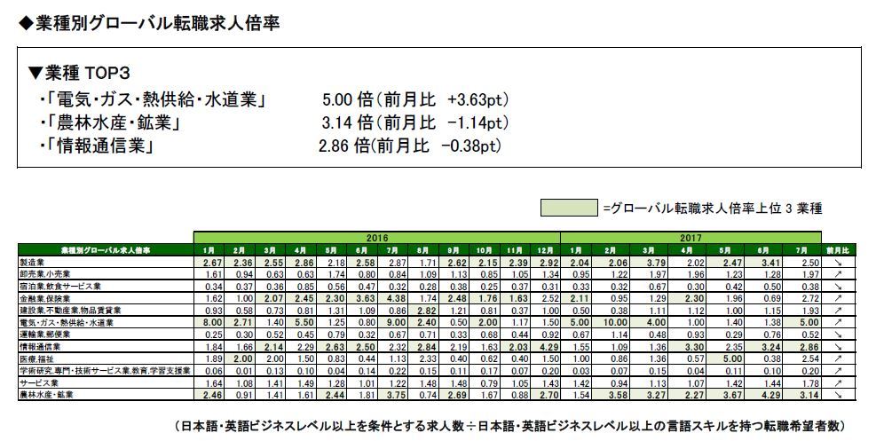 2017年7月度業種別グローバル転職求人倍率 