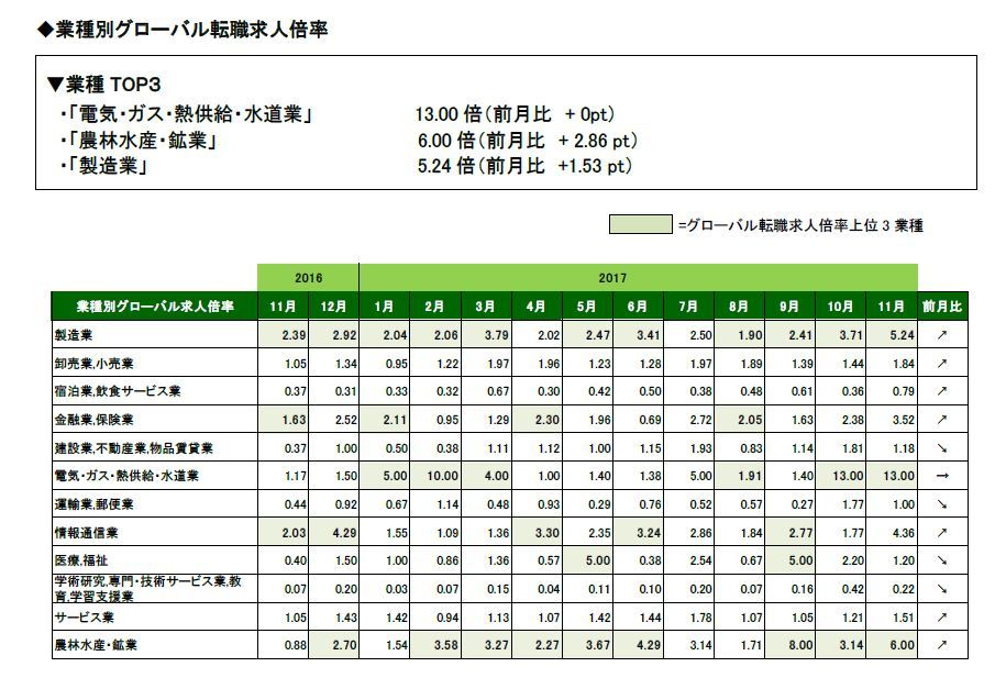 2017年11月度業種別グローバル転職求人倍率