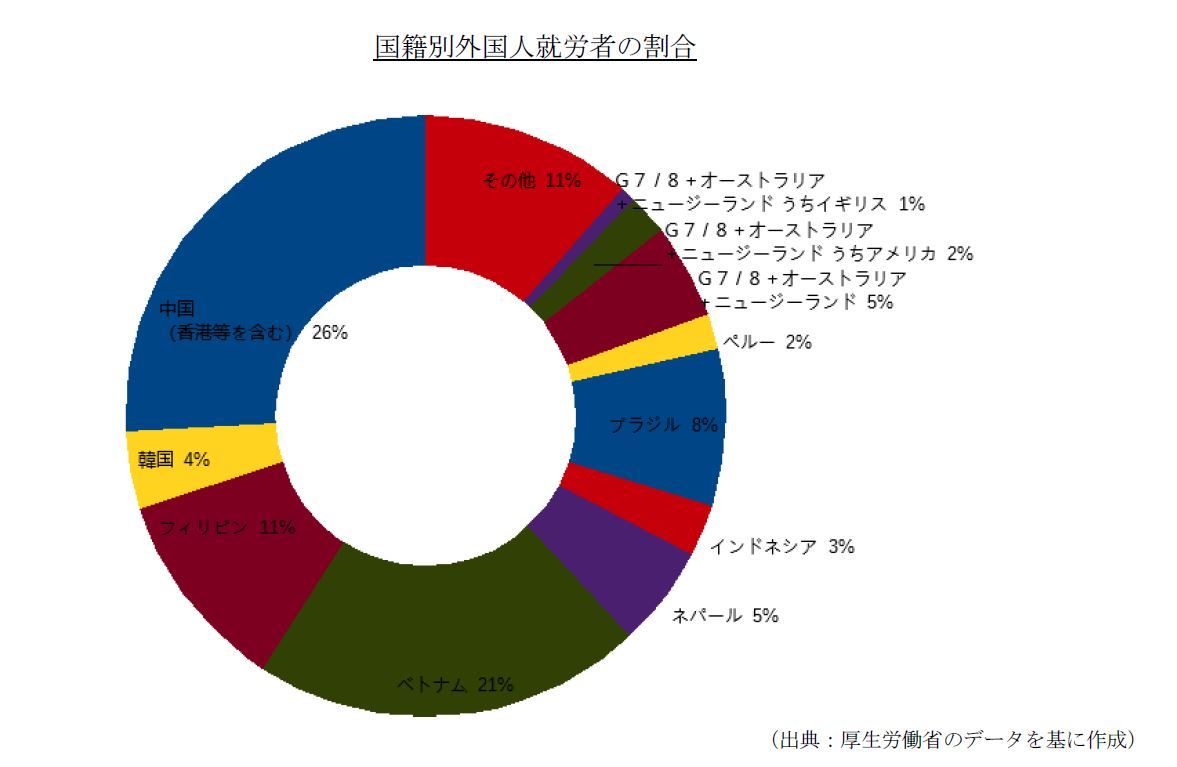 国籍別外国人就労者の割合