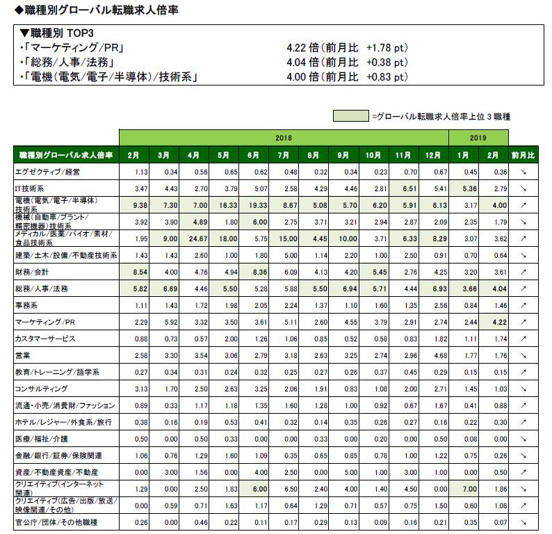 2019年2月度職種別グローバル転職求人倍率 