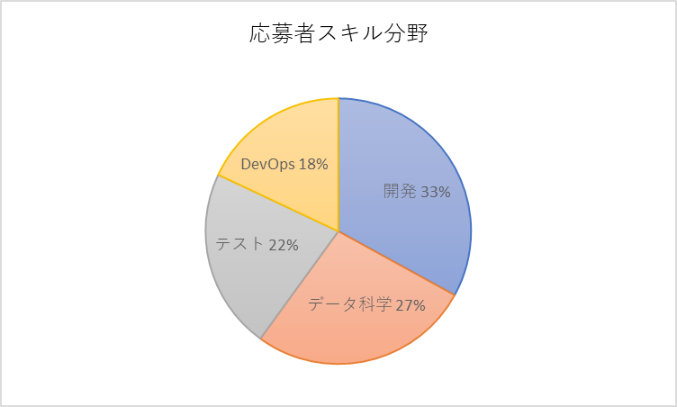 応募者スキル分野