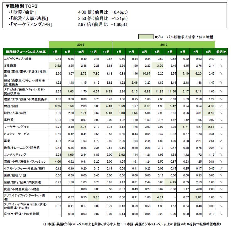 2017年8月度職種別グローバル転職求人倍率 