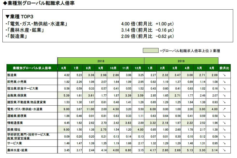 2019年6月度業種別グローバル転職求人倍率