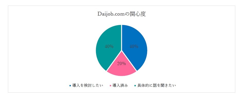 Daijob.comの関心度 