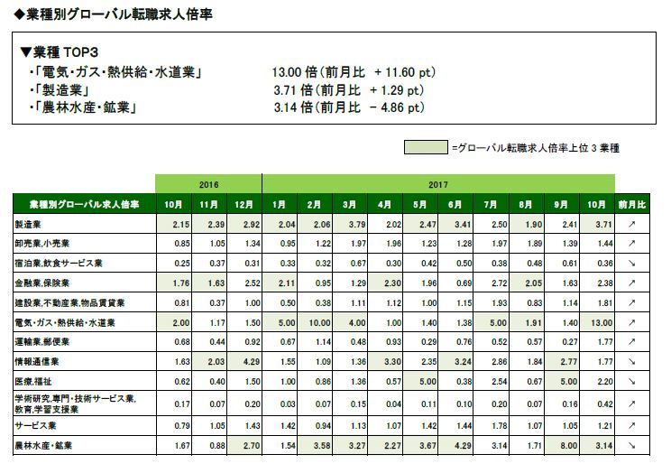 2017年10月度業種別グローバル転職求人倍率