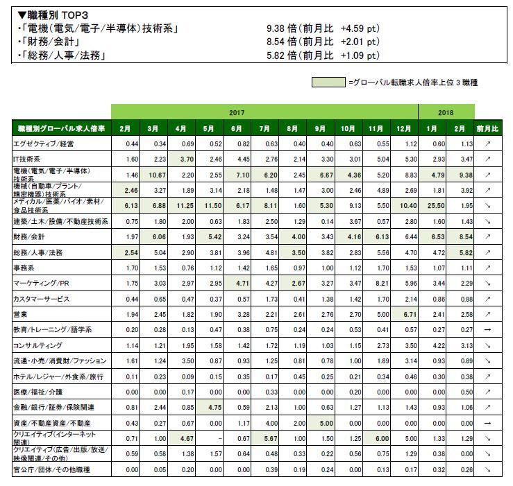 2018年2月度職種別グローバル転職求人倍率 