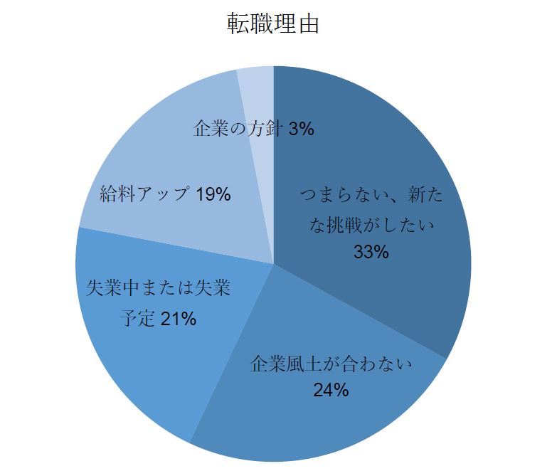 転職理由