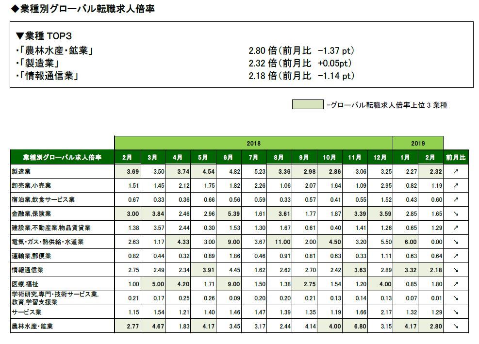 2019年2月度業種別グローバル転職求人倍率