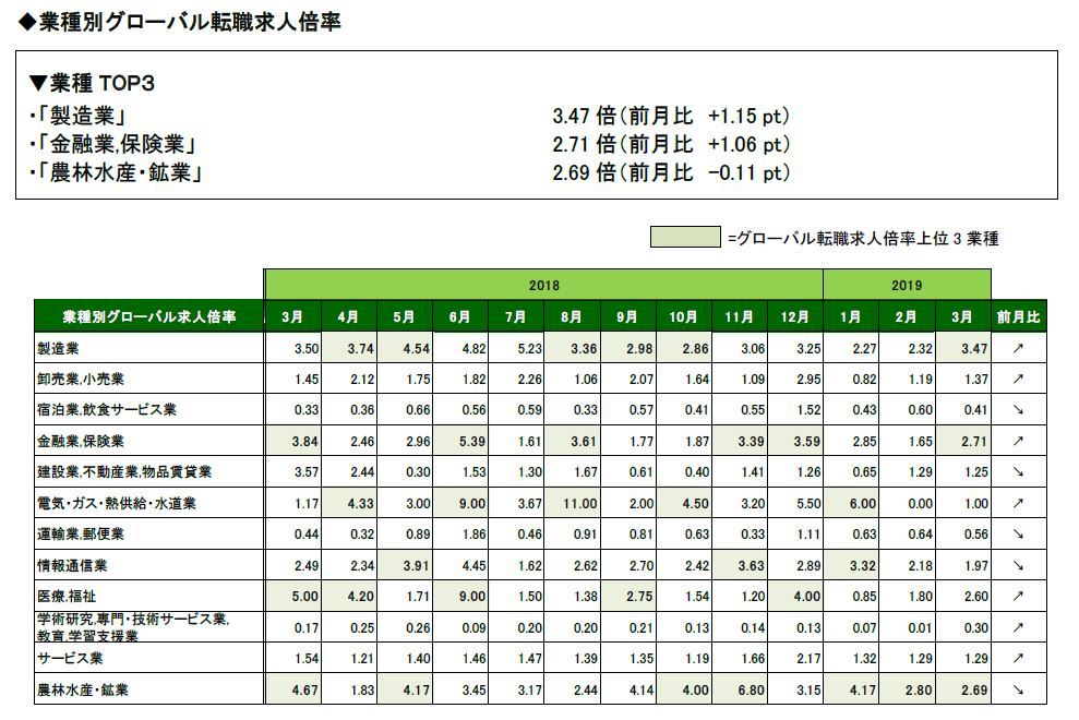 2019年3月度業種別グローバル転職求人倍率