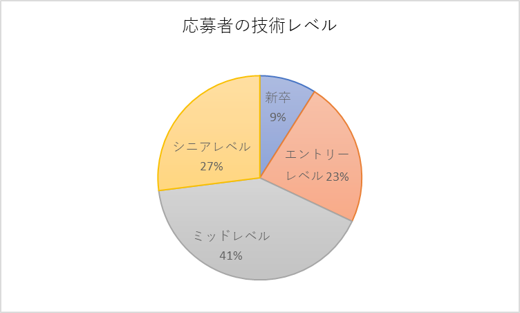 応募者の技術レベル