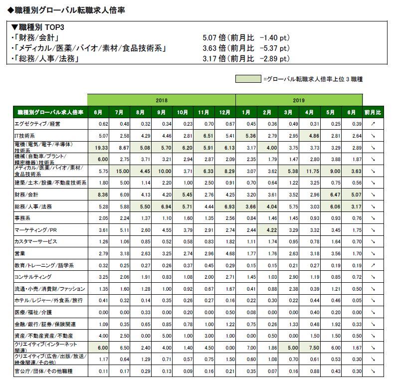 2019年6月度職種別グローバル転職求人倍率 