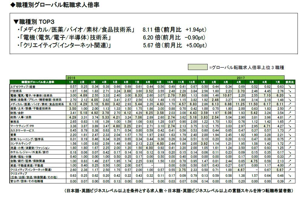 2017年7月度職種別グローバル転職求人倍率