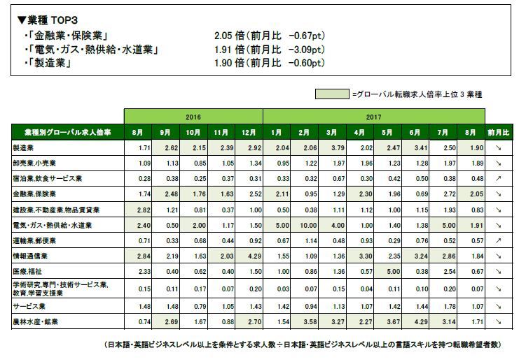 2017年8月度業種別グローバル転職求人倍率